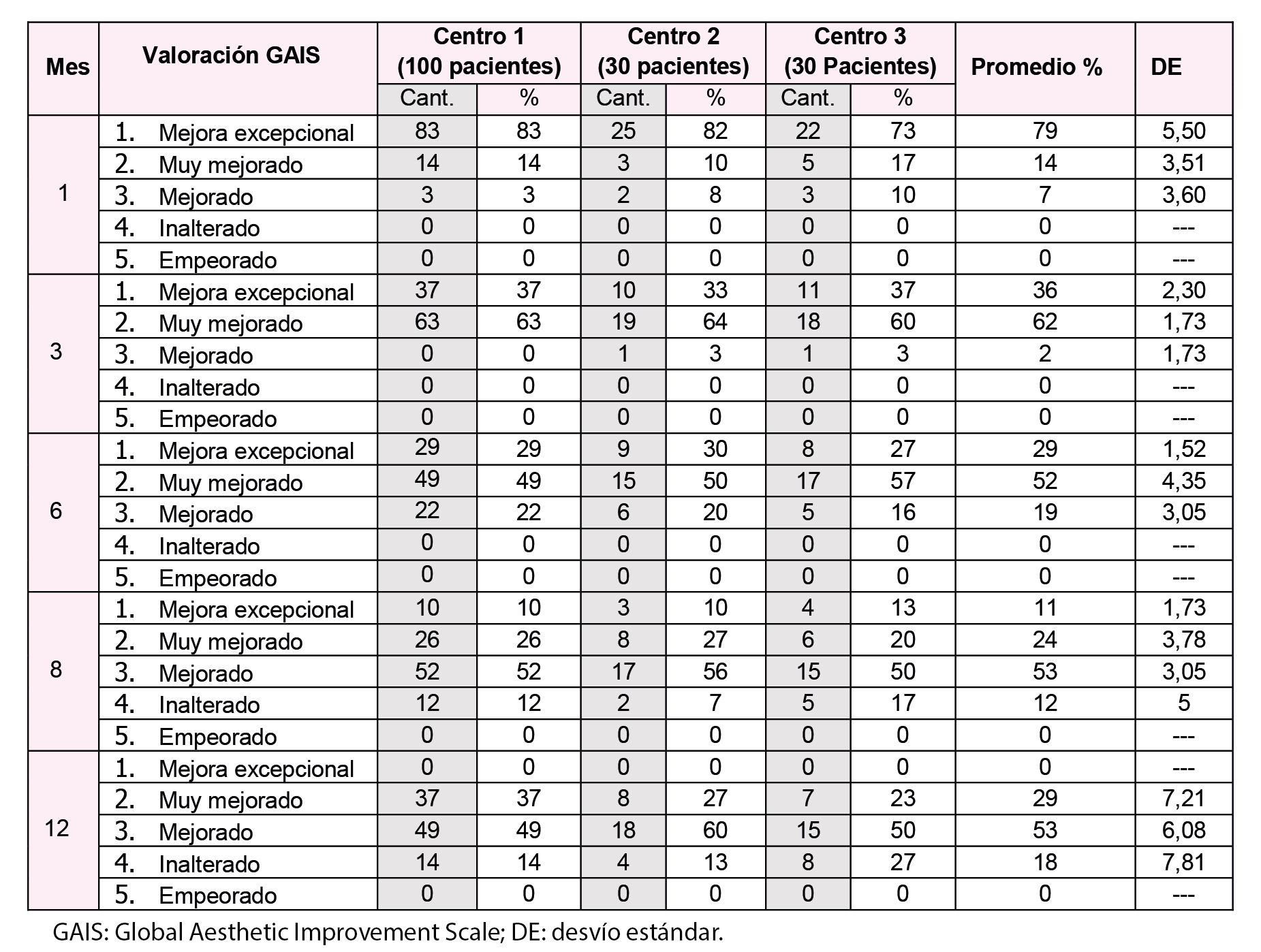 tabla Estudio prospectivo: evaluación de la eficacia y longevidad del ácido hialurónico reticulado en relleno de surcos nasolabiales