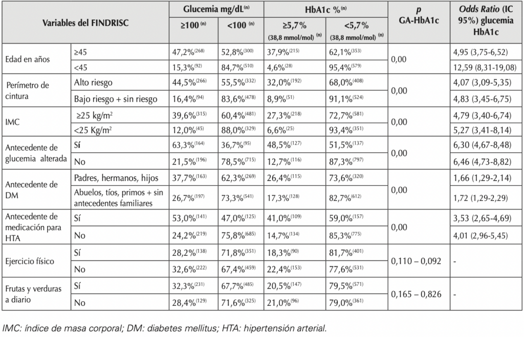 Relación entre el Finnish Diabetes Risk Score, glucemia en ayunas y hemoglobina A1c