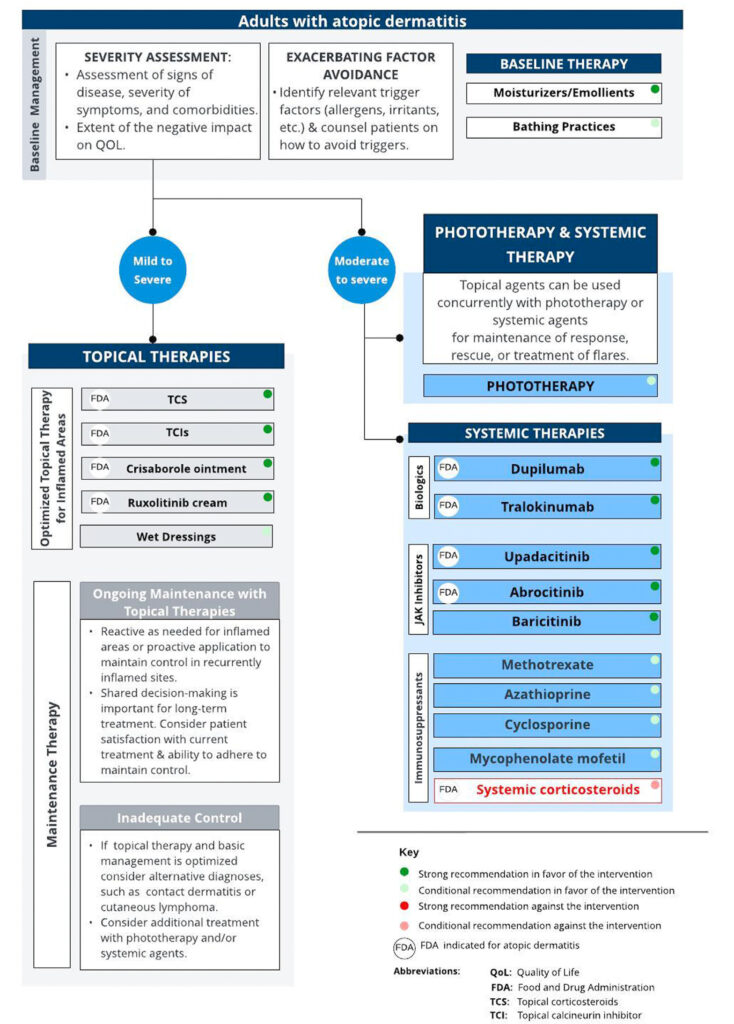 Dermatitis atópica en adultos con fototerapia y terapias sistémicas - 1