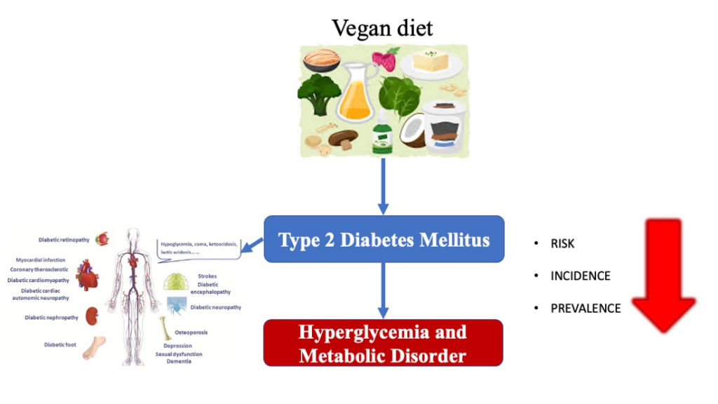 7 Dieta vegana y diabetes tipo 2