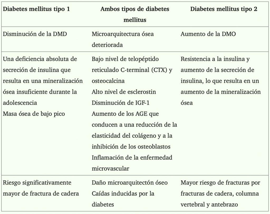 3 Osteoporosis fracturas diabetes