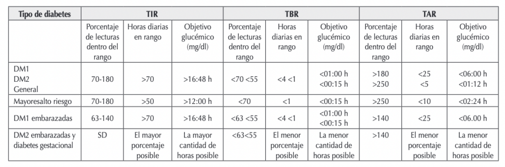 5 Monitoreo continuo glucosa recomendaciones