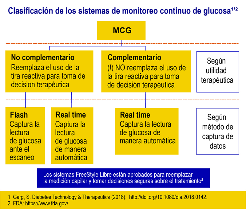 2 monitoreo continuo de glucosa