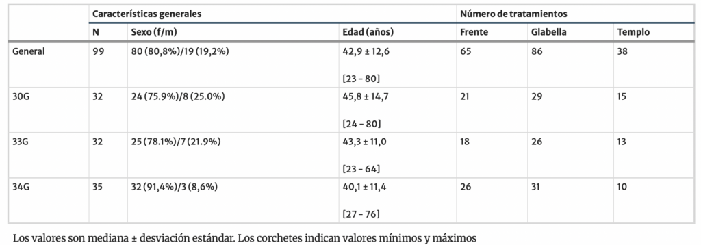 5 Inyecciones bótox