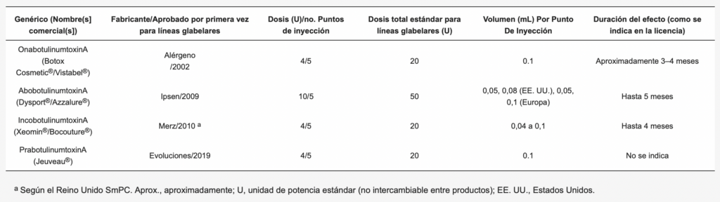 3 Dosis inyecciones bótox