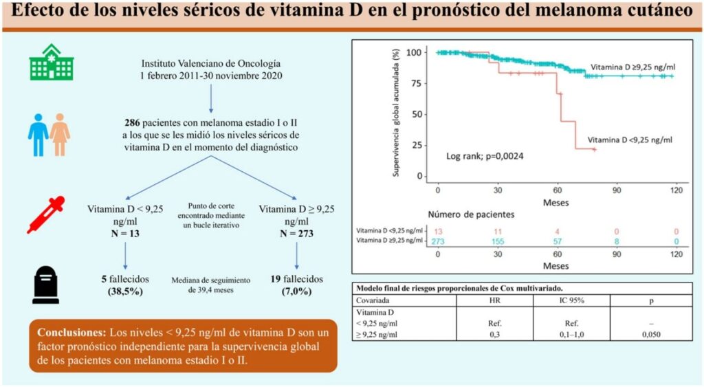 3 Vitamina D melanoma cutáneo