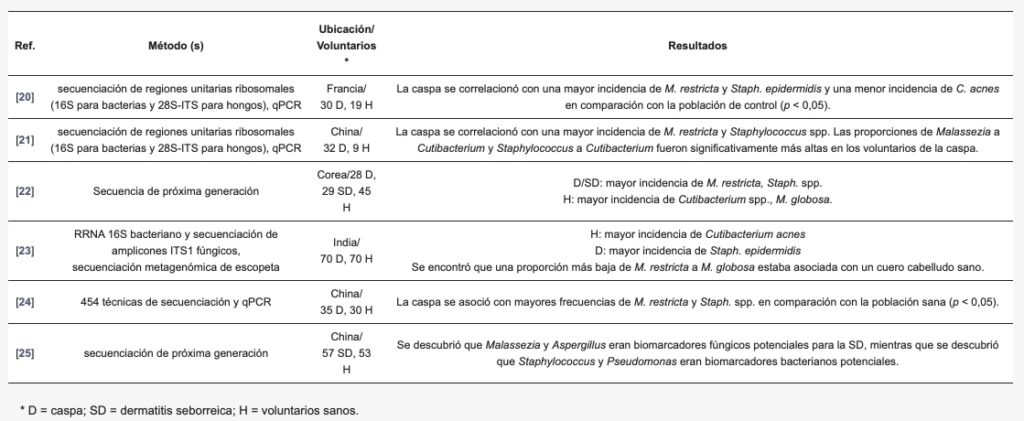 3 Caspa y cuero cabelludo
