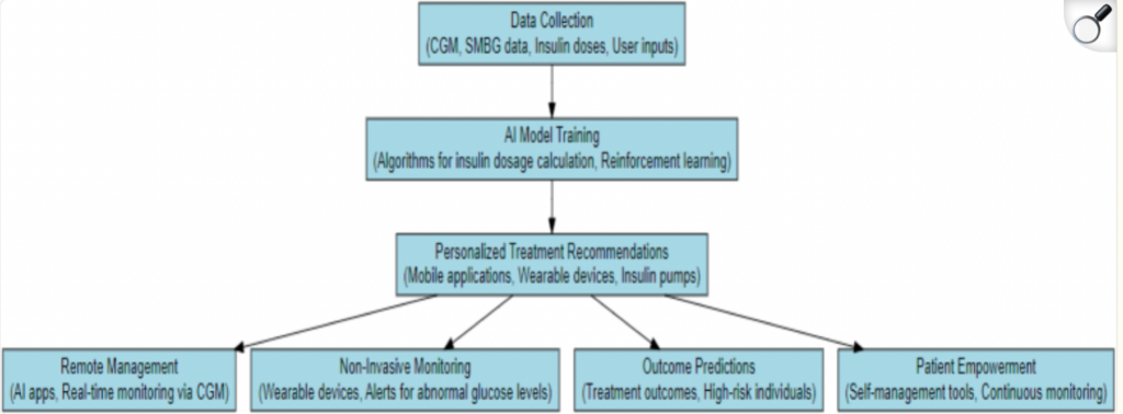 5 Inteligencia artificial cuidado diabetes