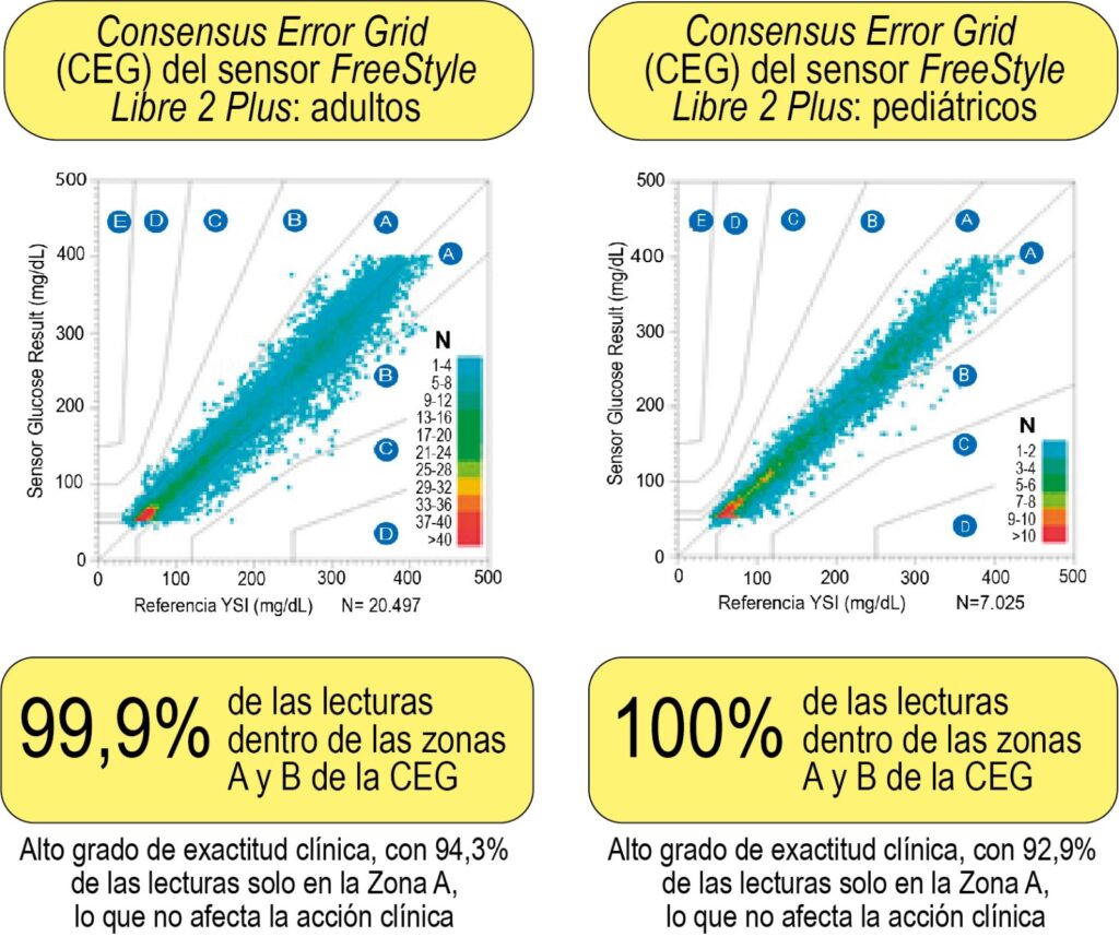 3 Exactitud comprobada con el sensor FreeStyle Libre 2 Plus