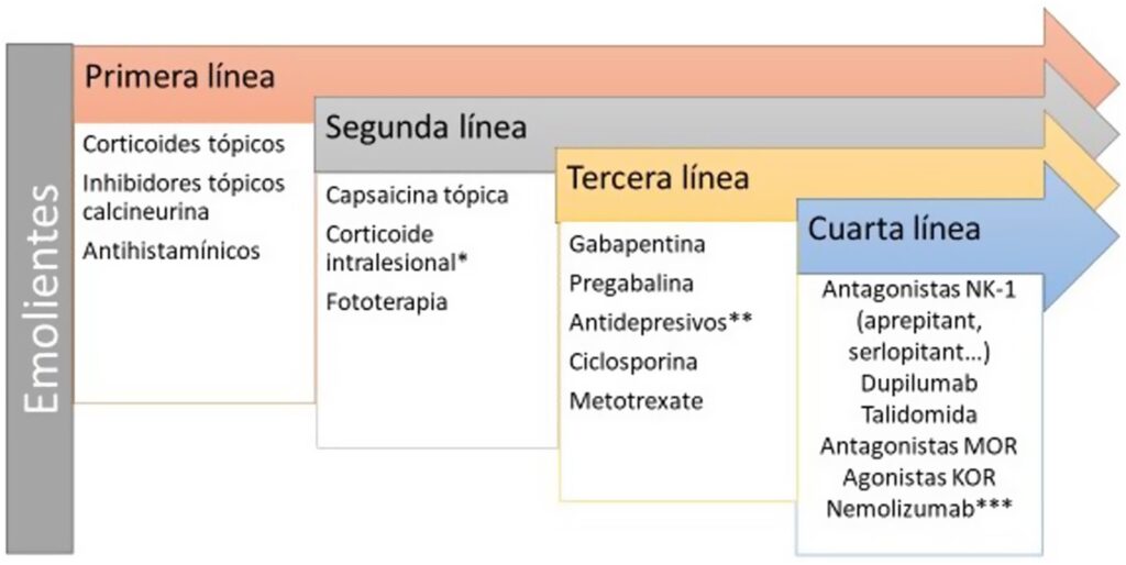 7 Prurito tratamientos