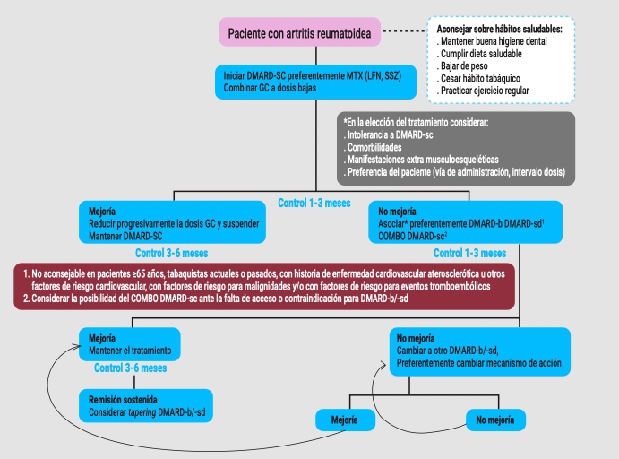 6 Revista Argentina Reumatología recomendaciones