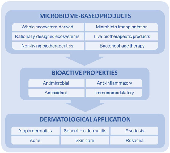7 Microbiota piel