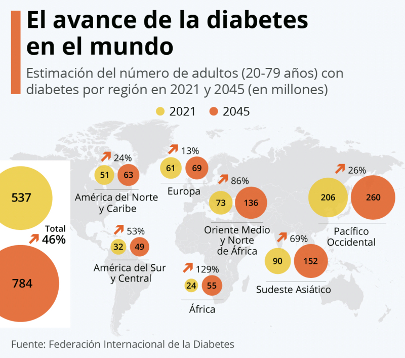 2 Día Mundial Diabetes 2025 tecnología