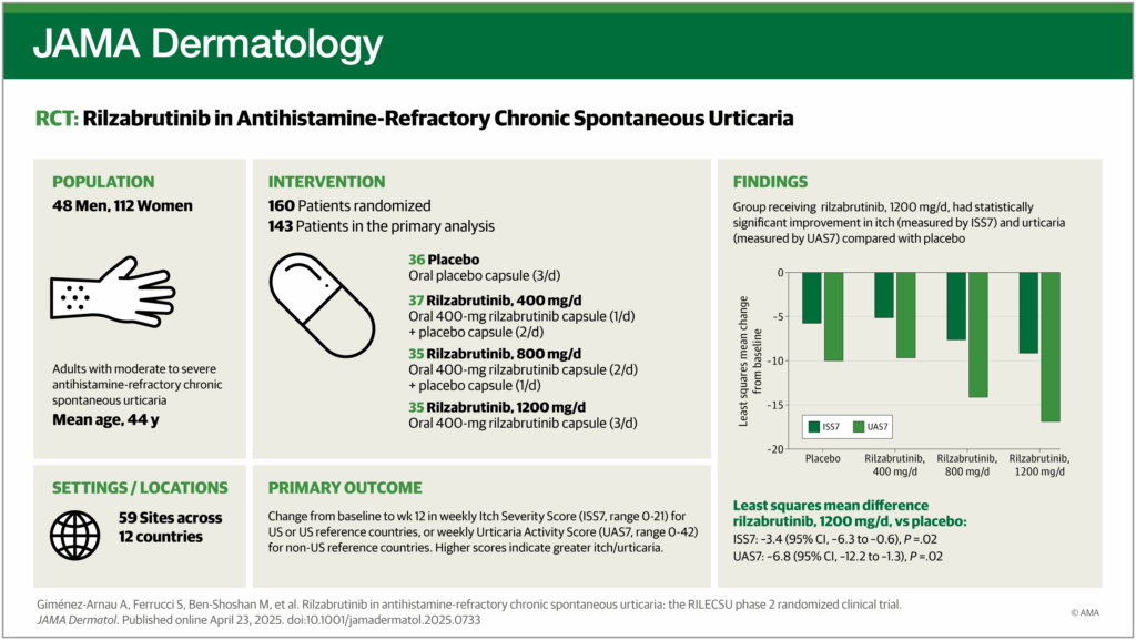 2 Urticaria rilzabrutinib