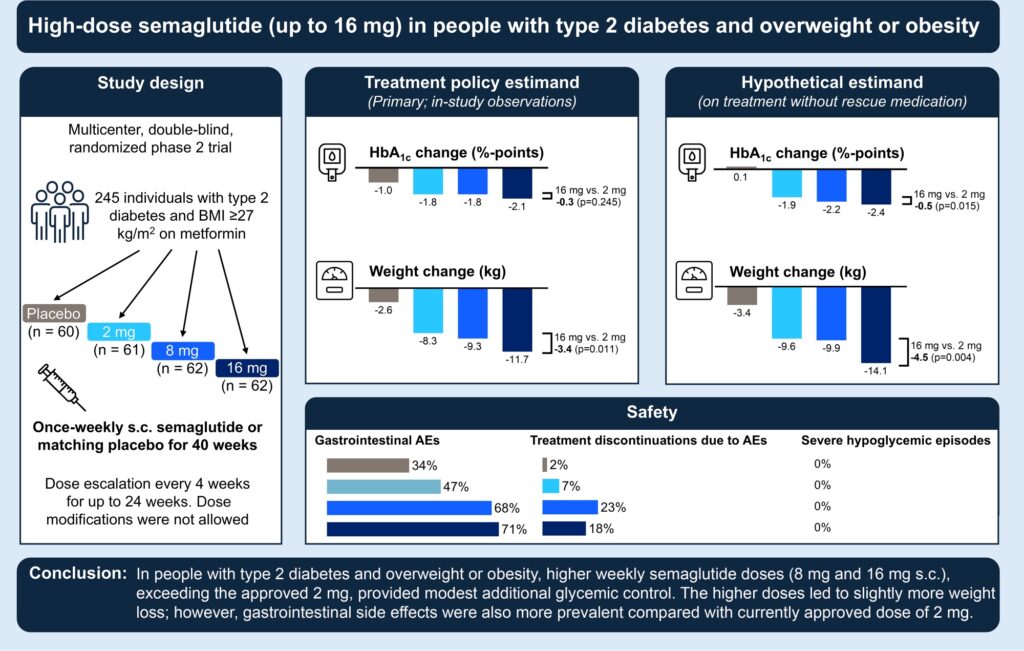2 Semaglutida manejo obesidad