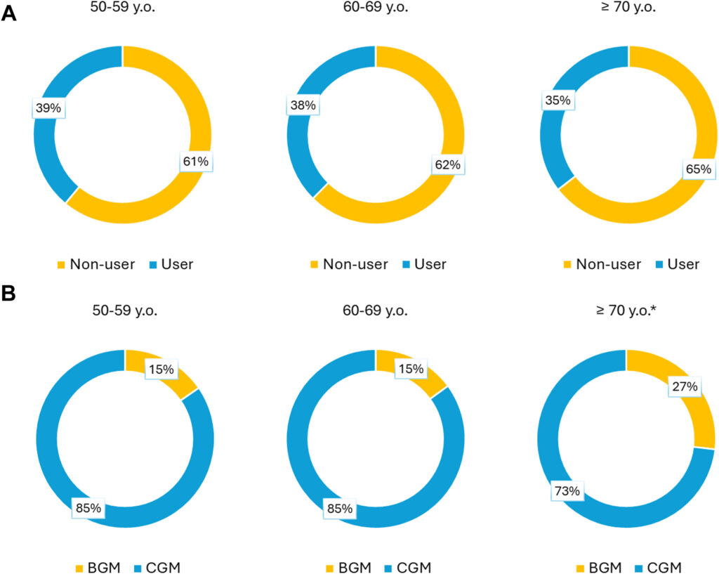 3 Tecnología adultos mayores diabetes
