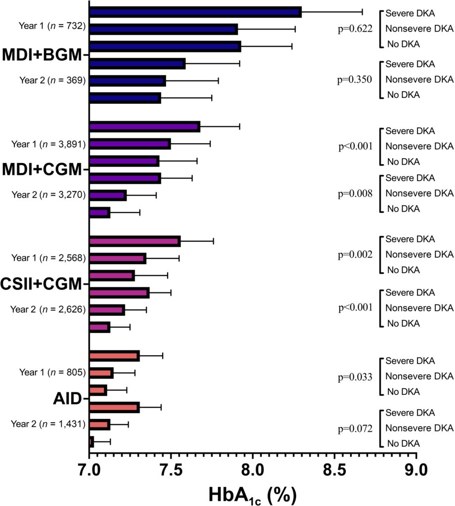 5 Cetoacidosis jóvenes diabetes