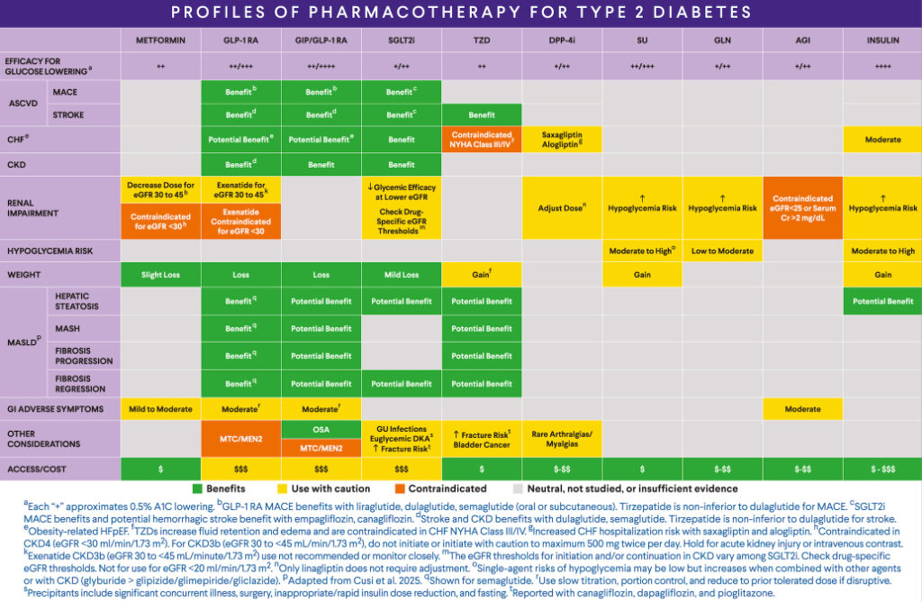 7 Algoritmo diabetes 2 clasificación comorbilidades
