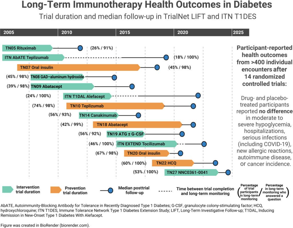 1 Seguridad inmunoterapia diabetes tipo 1